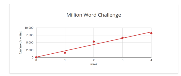 chart: Million Word Challenge