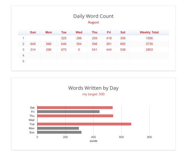 chart: Daily Word Count